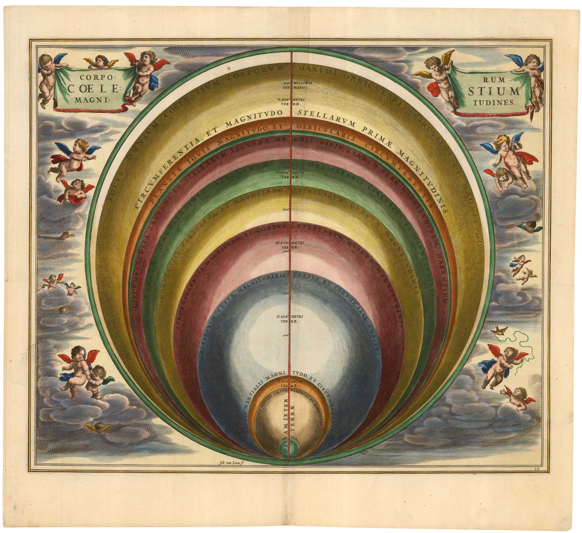 Cellarius 10 Celestial Bodies, Corporum coelestum magnitudines.