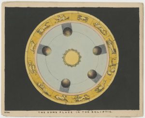 Chart of the Sun's place in the Ecliptic